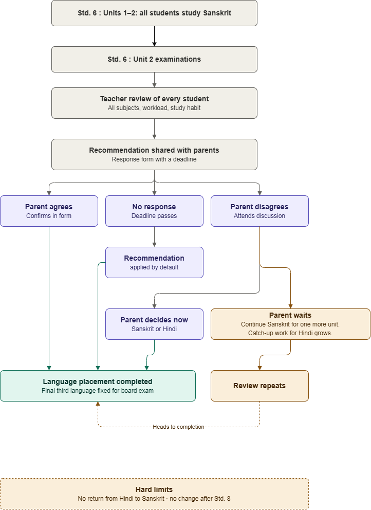 Sanskrit Hindi decision process